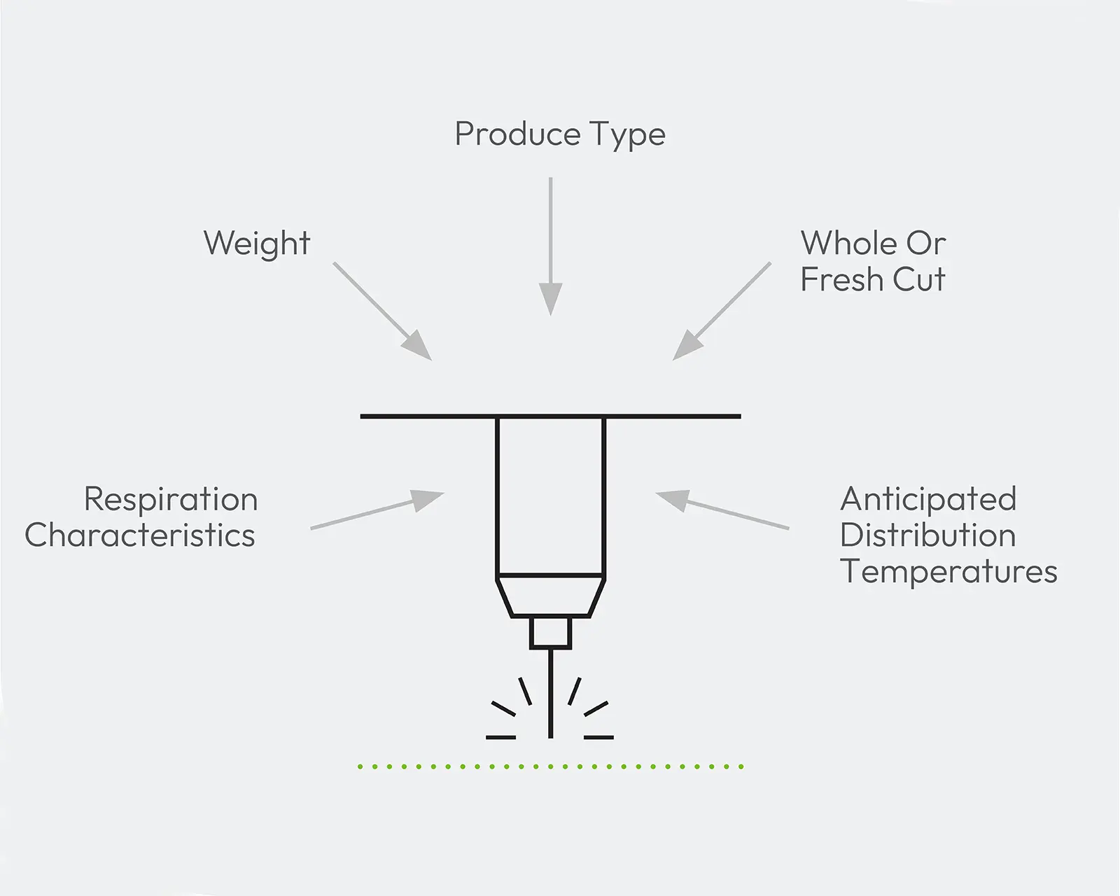 post-harvest handling
